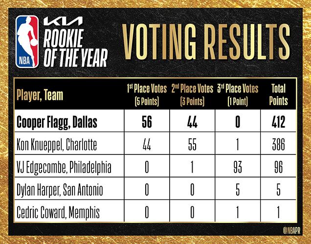 Kia-NBA-Rookie-of-the-Year-Voting-Results-1497x1176
